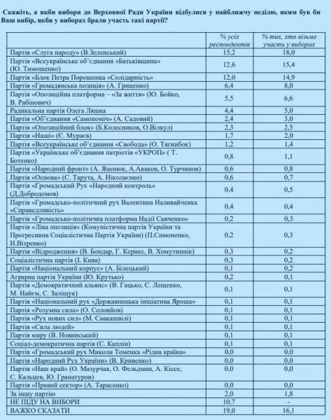 Украинцы готовы провести в Раду больше всего депутатов от "Слуги народа"