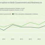 Украинцы ощущают рост коррупции во власти и бизнесе – Gallup
