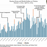 Армия РФ экспериментирует с тактиками запусков “Шахедов” по Украине – ISW