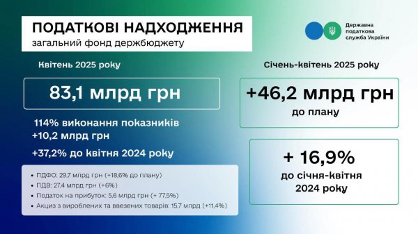 Податкова прозвітувала про перевиконання плану надходжень до бюджету за 4 місяці