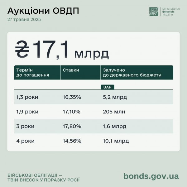 Мінфін розмістив облігації на 17,1 млрд грн