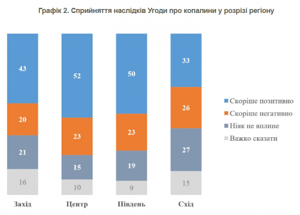 Соцопитування: 47% українців мають скоріше позитивні очікування від підписання угоди про копалини зі США