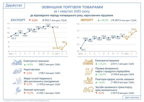 Держстат: Україна збільшила імпорт у I кварталі, дефіцит торгівлі зріс до понад $8,5 млрд
