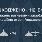 Россия атаковала Украину 128 дронами и ракетой “Искандер-М”: ПВО обезвредила 112 дронов