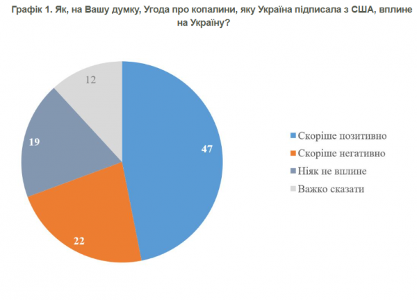 Соцопитування: 47% українців мають скоріше позитивні очікування від підписання угоди про копалини зі США