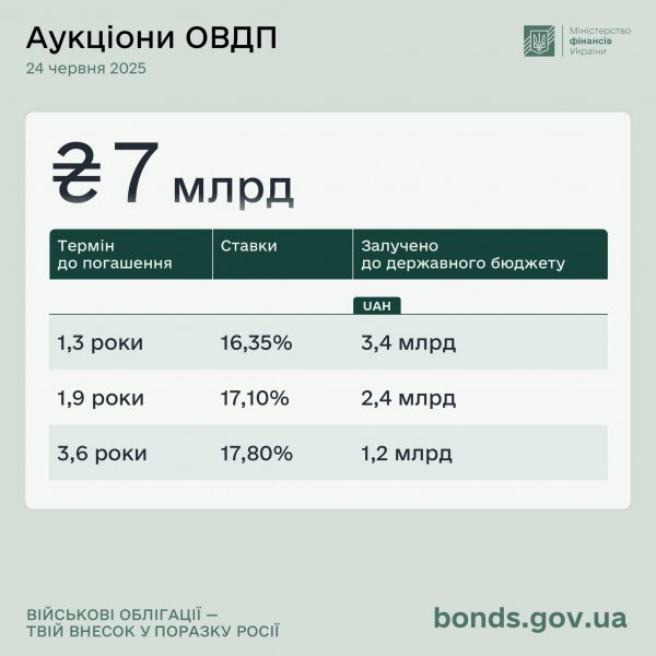 Мінфін розмістив облігації на понад 7 млрд гривень