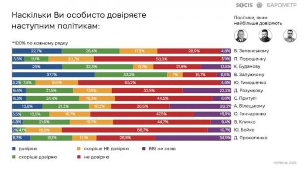 Зеленскому доверяют почти 50% украинцев, но Залужному больше – опрос