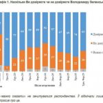 Уровень доверия к Зеленскому в мае снизился – КМИС