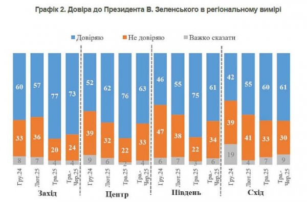 Уровень доверия к Зеленскому в мае снизился – КМИС