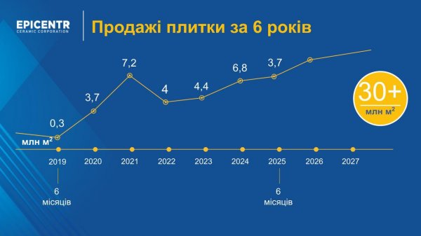 Розвиток попри війну: як Epicentr Ceramic Corporation став одним з лідерів керамічного ринку Україні
            Новини компаній