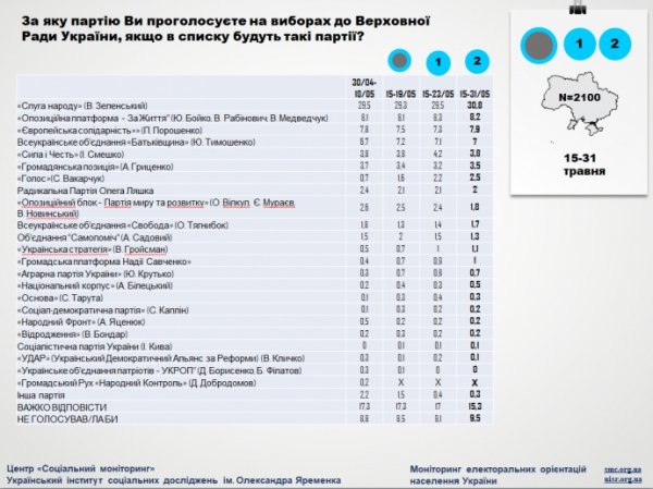 В новую Верховную Раду проходят 4 партии – опрос