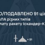 ПВО обезвредила 90 вражеских дронов и ракету, 13 БпЛА и три крылатых “Искандера” попали