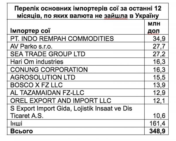 ​Сіра аграрна діра: як експорт сої та ріпаку перетворився на канал виведення валюти