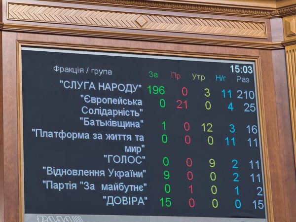 Рада ухвалила в цілому зміни до бюджету на цей рік на 40 млрд грн