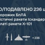 ПВО обезвредила 230 вражеских дронов, 4 ракеты Х-101 и 2 “Искандера”: есть попадания в 16 локациях