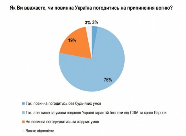75% украинцев готовы к прекращению огня только при условии гарантий безопасности