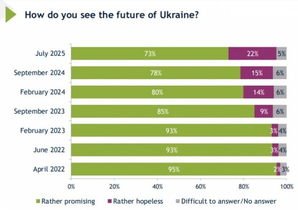 Украинцы спрогнозировали сроки окончания войны, 80% верят в победу – опрос