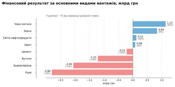 Тарифна гра: хто заплатить «Укрзалізниці» — держава чи бізнес?