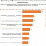 Украинцы чаще всего считают, что на пути к счастливому будущему Украины в ЕС стоит коррупция
