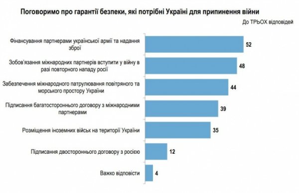75% украинцев готовы к прекращению огня только при условии гарантий безопасности
