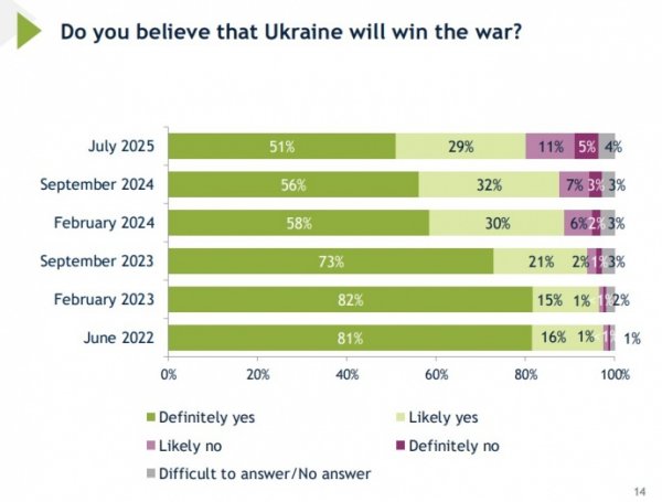 Украинцы спрогнозировали сроки окончания войны, 80% верят в победу – опрос