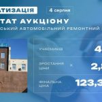 Київський авторемонтний завод продали за 123 млн гривень