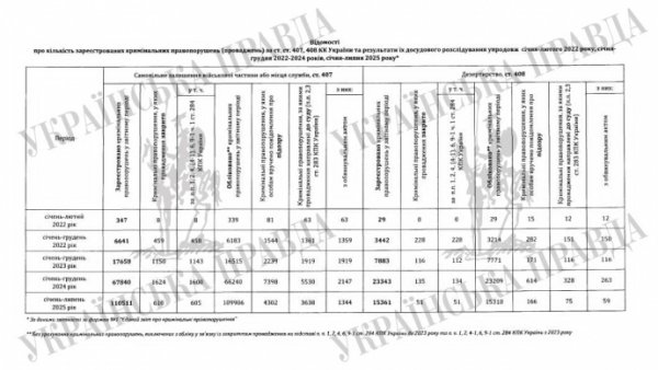 За время полномасштабного вторжения открыли более 250 тысяч дел о СОЧ и дезертирстве