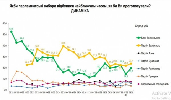 Залужному доверяют больше, но первый тур выиграл бы Зеленский – опрос