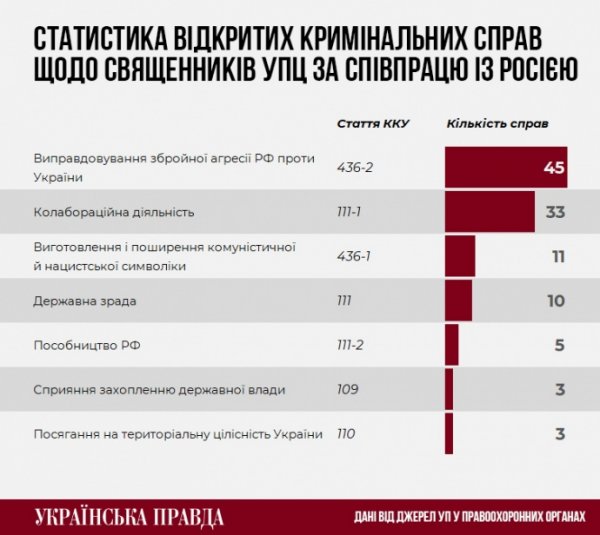 СБУ открыла 180 дел в отношении священников УПЦ с начала полномасштабной войны