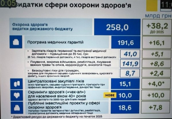Бюджет-2026: рекордні видатки на оборону і зростання соцстандартів. Чому опозиція вимагала відхилити проєкт?