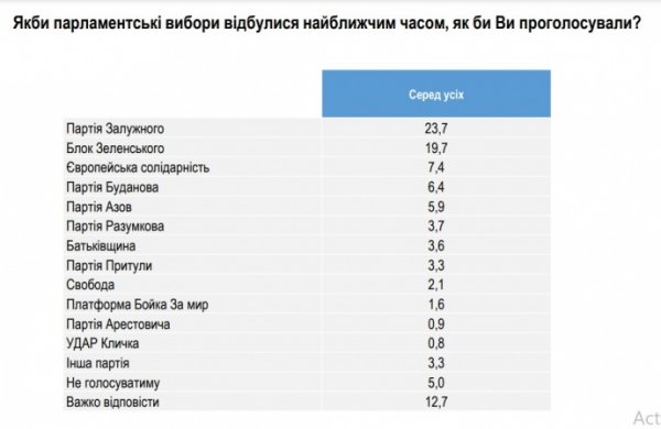 Залужному доверяют больше, но первый тур выиграл бы Зеленский – опрос