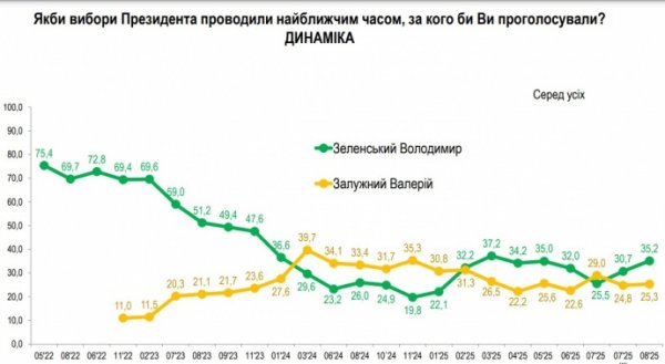 Залужному доверяют больше, но первый тур выиграл бы Зеленский – опрос