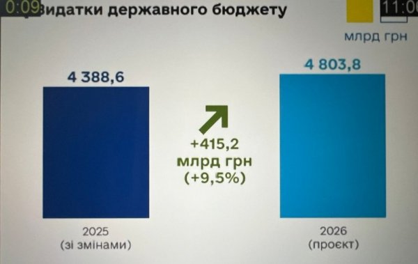 Бюджет-2026: рекордні видатки на оборону і зростання соцстандартів. Чому опозиція вимагала відхилити проєкт?