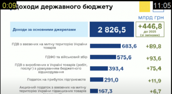 У Раді почали розгляд бюджету на 2026-ий рік: рекордні видатки, пріоритет – оборона