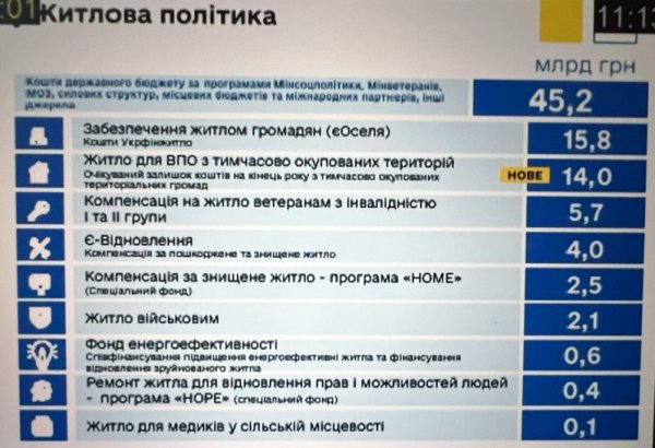 Бюджет-2026: рекордні видатки на оборону і зростання соцстандартів. Чому опозиція вимагала відхилити проєкт?