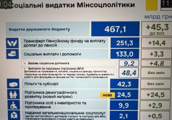 Бюджет-2026: рекордні видатки на оборону і зростання соцстандартів. Чому опозиція вимагала відхилити проєкт?