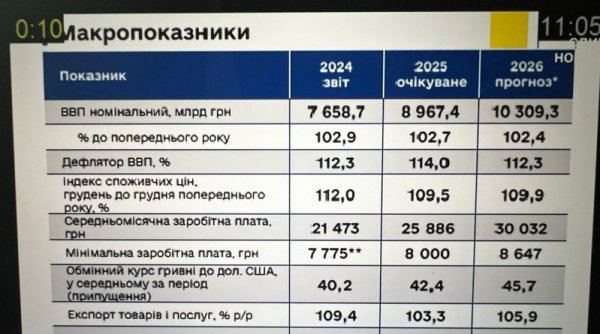 Бюджет-2026: рекордні видатки на оборону і зростання соцстандартів. Чому опозиція вимагала відхилити проєкт?