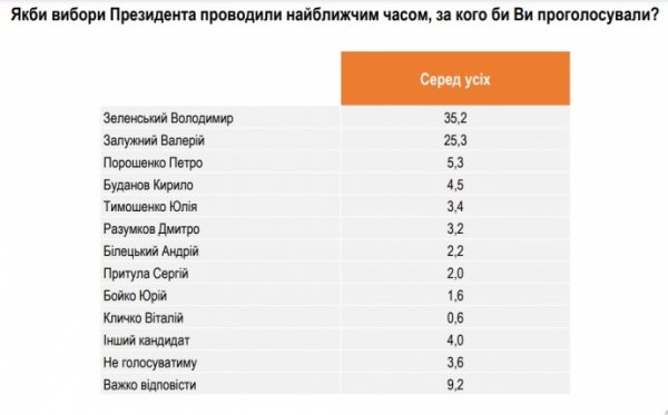 Залужному доверяют больше, но первый тур выиграл бы Зеленский – опрос