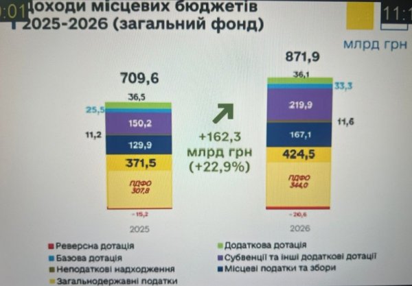 Бюджет-2026: рекордні видатки на оборону і зростання соцстандартів. Чому опозиція вимагала відхилити проєкт?