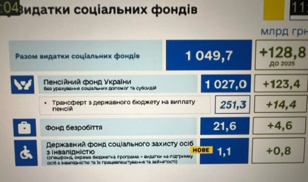 Бюджет-2026: рекордні видатки на оборону і зростання соцстандартів. Чому опозиція вимагала відхилити проєкт?