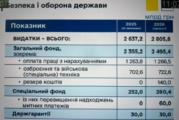 Бюджет-2026: рекордні видатки на оборону і зростання соцстандартів. Чому опозиція вимагала відхилити проєкт?