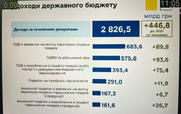 Бюджет-2026: рекордні видатки на оборону і зростання соцстандартів. Чому опозиція вимагала відхилити проєкт?