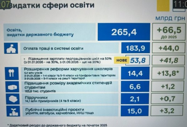 Бюджет-2026: рекордні видатки на оборону і зростання соцстандартів. Чому опозиція вимагала відхилити проєкт?