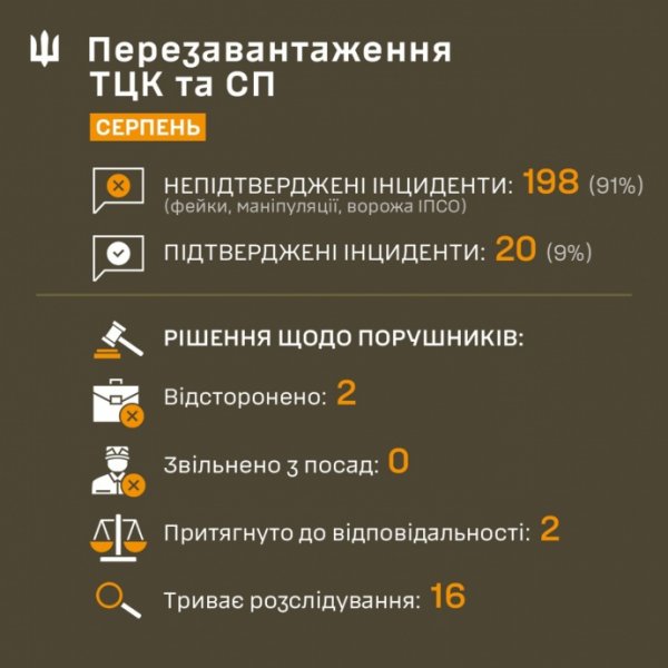 Сухопутные войска: 91% сообщений о нарушениях в ТЦК оказались фейками