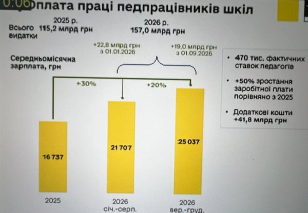Бюджет-2026: рекордні видатки на оборону і зростання соцстандартів. Чому опозиція вимагала відхилити проєкт?