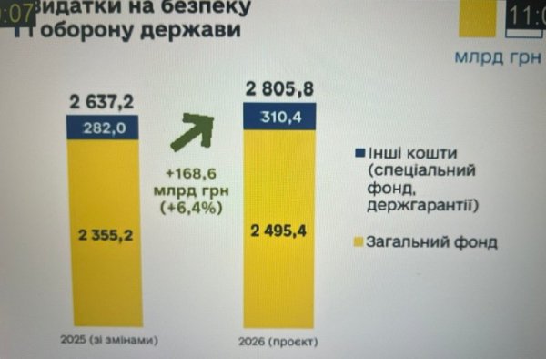 Бюджет-2026: рекордні видатки на оборону і зростання соцстандартів. Чому опозиція вимагала відхилити проєкт?