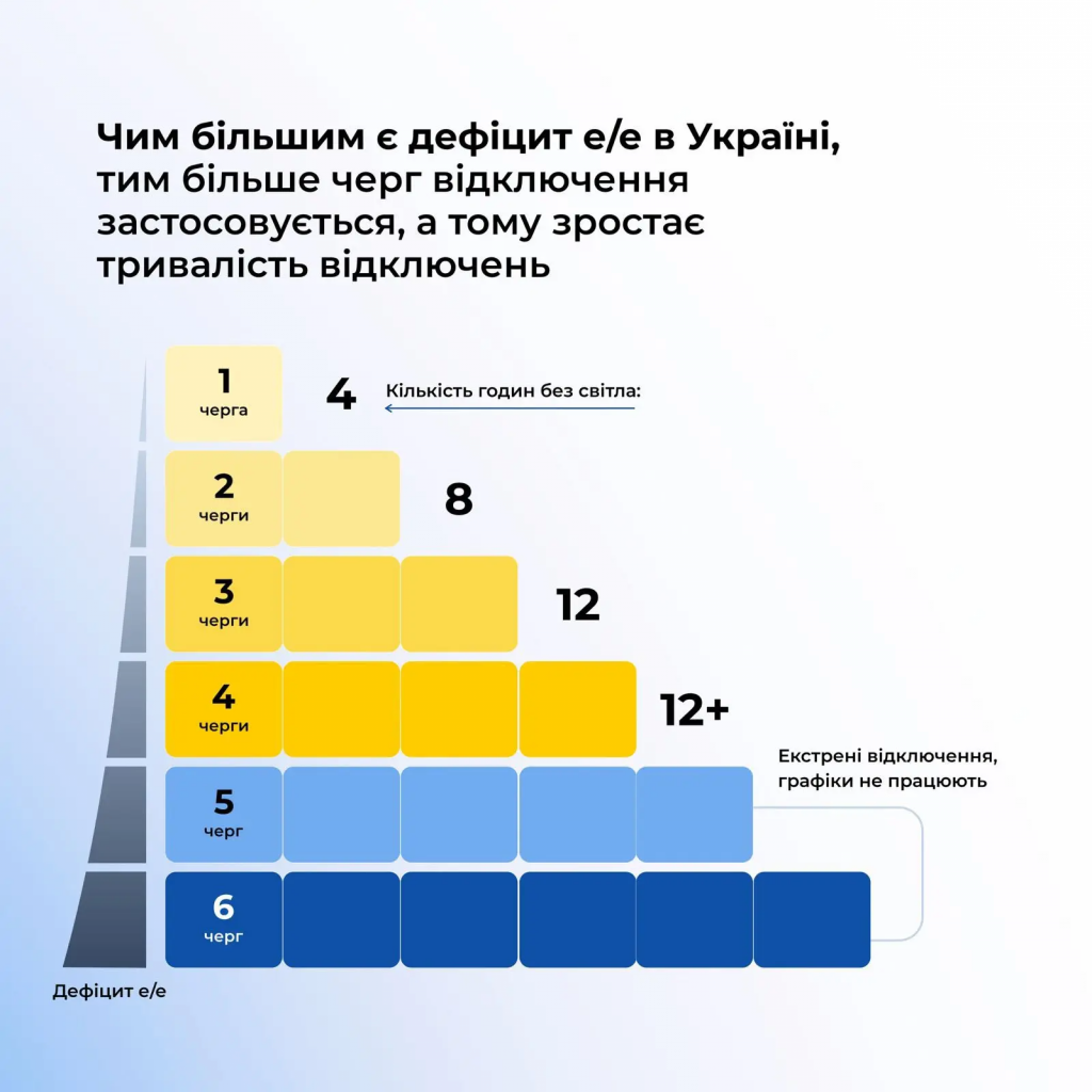 Как будут действовать графики отключений света в Украине 10 ноября 2025 года: детали от «Укрэнерго»