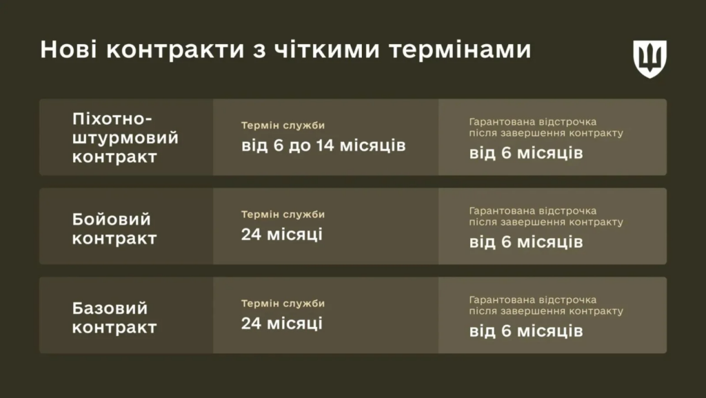 В Украине меняют правила военной службы: какие контракты, выплаты и отсрочки вводит Минобороны