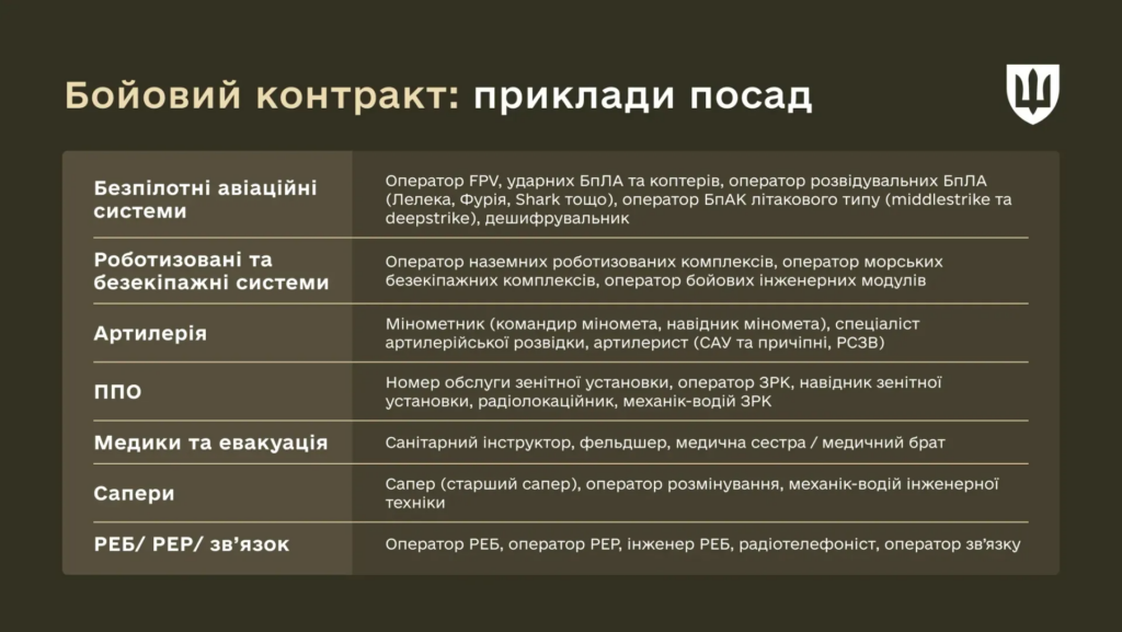 Минобороны запускает новые контракты для военных: выплаты, сроки службы и отсрочка