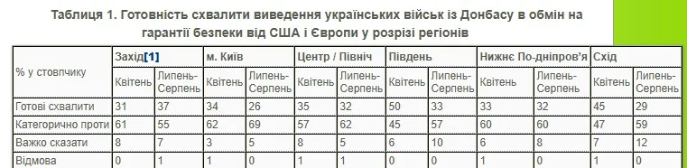 Сколько украинцев готовы отдать Донбасс России: опрос КМИС 2026